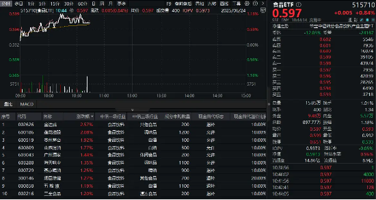 股市配资开户 白酒龙头猛攻！茅台三大转型释放强心剂，食品ETF（515710）盘中涨超1%！